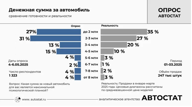 Опрос «АВТОСТАТ»: сколько россияне готовы потратить на новый автомобиль?